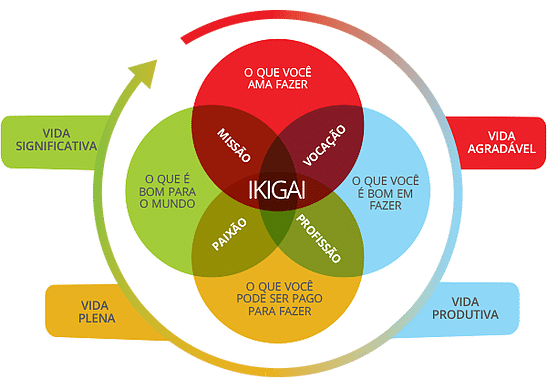 O Que Ikigai O Conceito Que Encontra O Proposito Da Vida